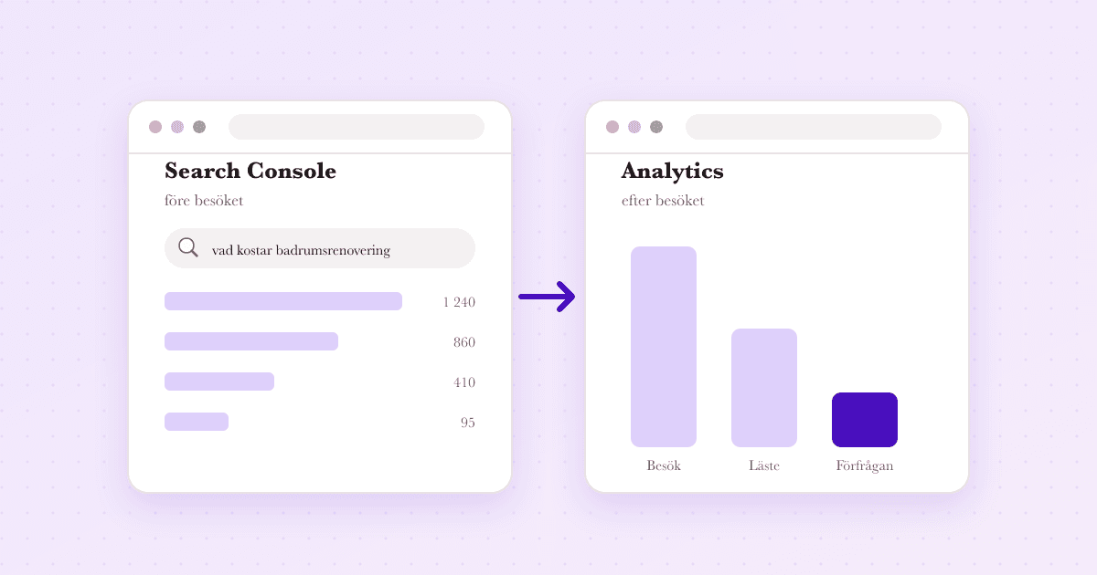 Search Console visar sökningarna före besöket, Google Analytics visar vad besökarna gör efteråt – från besök till förfrågan.